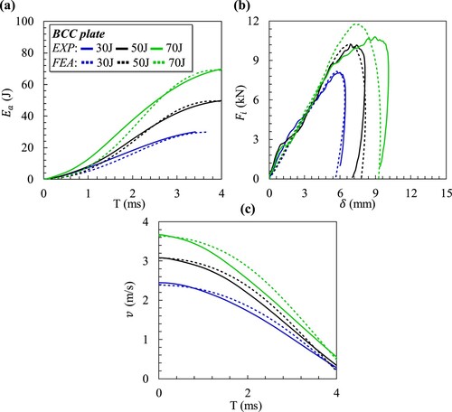 Figure 13. Presenting the results for the BCC plate sandwich structure, including (a) absorbed energy, (b) impact force, and (c) indenter velocity plots.