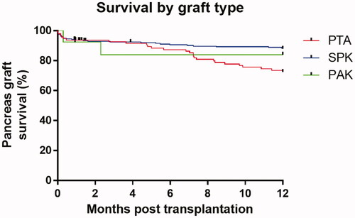 Figure 2. Kaplan Meier 1-year survival by graft type. PTA: pancreas transplant alone; SPK: simultaneous pancreas kidney transplantation; PAK: pancreas after kidney transplantation.