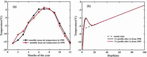 Figure 2. (a) Monthly mean air temperature at Wudaoliang meteorological station in 1998 (black dots) and 1999 (red dots). (b) T–z profiles for the steady state (dashed) and the yearly temperature oscillations using monthly mean air temperature data from 1998 (black line) and 1999 (red line). The 15-m-deep temperature oscillations were 0.05°C in 1998 and 0.09°C in 1999, and both were less than 0.1°C