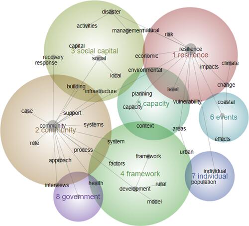 Figure 5 Theme and concept map of articles published from 2016 to 2020 (N=398 articles).