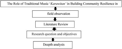 Diagram 1. Flowchart of hermeneutic phenomenological approach.