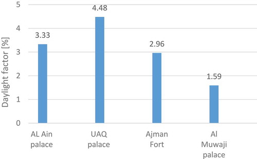 Figure 23. Daylight factor for all spaces