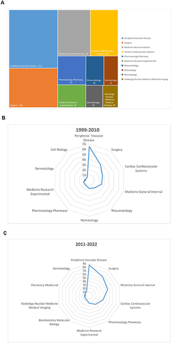 Figure 2 The research area analysis of global publications in thromboangiitis obliterans. (A) Research areas in TAO. (B) Radar map of research areas in TAO during 1999–2010. (C) Radar map of research areas in TAO during 2011–2022.