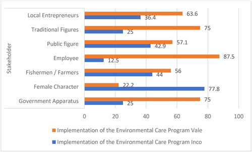 Figure 3. Interest group perceptions of the environmental care program.Source: Primary Data Processing, March 2023.