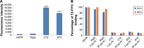 Figure S6 Binding of TZ-FITC.Notes: (A) Basal binding of CTZ, RTZ and RIgG labeled with FITC to SKBR3 cell line. (B) Percentage of TZ-FITC binding on SKBR3 after 24 and 48 h of treatment with 2 µg mL−1 and 20 µg mL−1 of CTZ, RTZ and RIgG. ****P<0.01 vs UNTR.Abbreviations: TZ, trastuzumab; FITC, fluorescein isothiocyanate; CTZ, control TZ; RTZ, released TZ; RIgG, released IgG; UNTR, cells coated with TZ-FITC.
