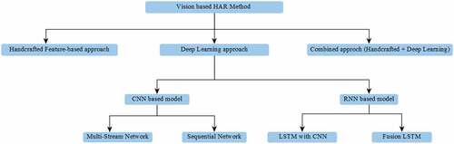 Figure 3. Proposed taxonomy of vision-based HAR Methods.