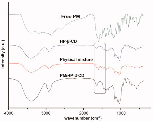 Figure 3. FT-IR spectra of PM, HP-β-CD, PM/HP-β-CD and the physical mixture (1:1 molar ratio).