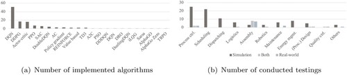 Figure 7. Quantitative analysis of applied algorithms and testing environments.