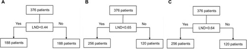 Figure 1 Stratification of patients according to the LND cutoff points obtained using the median method, the X-tile program, the survival-tree algorithm, and the time-dependent ROC curve analysis.Note: (A) 0.44 as the LND cutoff point, (B) 0.65 as the LND cutoff point, and (C) 0.64 as the LND cutoff point.Abbreviations: LND, lymph node density; ROC, receiver operating characteristic.