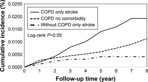 Figure 4 Cumulative incidence of empyema in patients with only stroke.