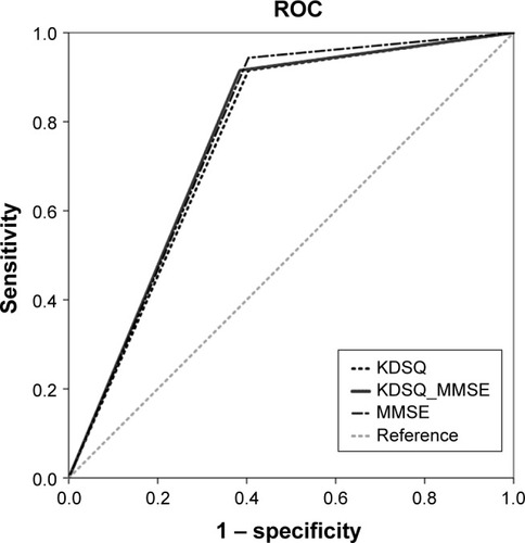 Figure 1 The ROC curve of three predictors of the KDSQ, MMSE, and the combination of KDSQ and MMSE.