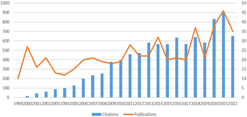 Figure 3 The trends in publications and citations of thromboangiitis obliterans.