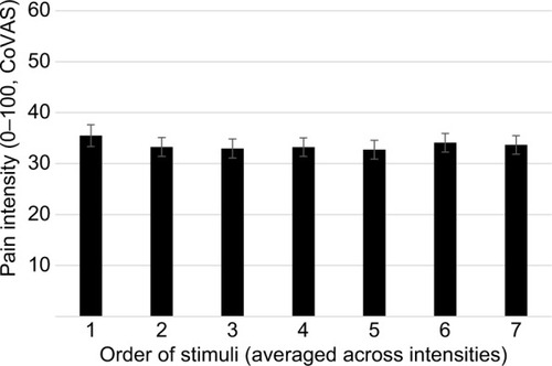 Figure 3 Mean pain scores in response to the 7 focused analgesia selection test stimuli by stimulus order.