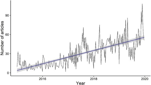 Figure 1. Number of articles including the search terms, 2015-2019.Note: Total number of news articles including the terms “fake news”, “hate speech”, “misinformation”, or “disinformation”, per week between 01.01.2015 and 31.12.2019 (N = 7′787).