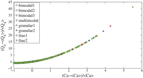 Figure 4. Relationship between the fluctuations of characteristic numbers and Ca for packing systems with spheres and rhombs in the absence of surface reaction.Note: Yellow markers are used for spheres, blue for aligned rhombs, red for rhombs with misalignment and green for rhombs with misalignment and tilt (see Tables 1 and 2).