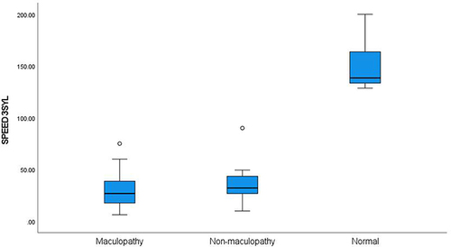Figure 5 Boxplot of 3-syllable words/min speed for the three subject groups.