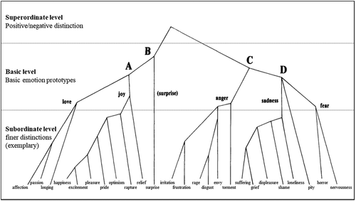 Figure 1. Basic Emotion Prototypes (based on Shaver et al., Citation1987).