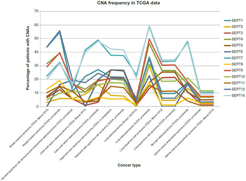 Figure 3 Plotting of frequency (y-axis) of copy-number alterations (CNAs) observed in cancer patients analyzed as part of the Cancer Genome Atlas (TCGA).