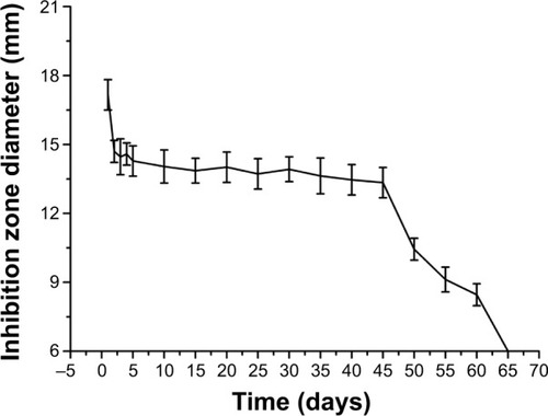 Figure 4 Diameter changes of the inhibition zones of the antibacterial coating, over 65 days.