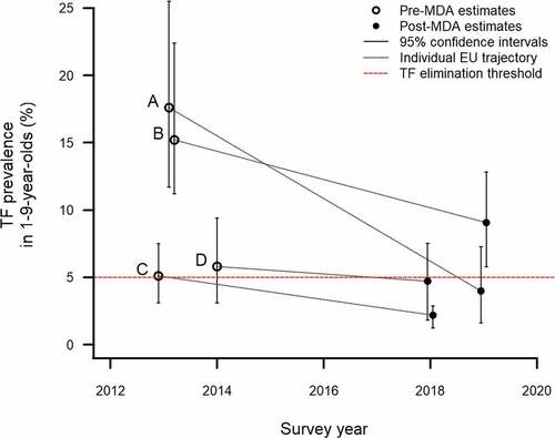Figure 2. Change in trachomatous inflammation–follicular (TF) prevalence in 1–9-year-olds between baseline estimates (published elsewhere)Citation14 and trachoma impact survey estimates March 2018− March 2019, Benishangul Gumuz, Ethiopia. (A) Pawe and Mandura; (B) Dibate and Bullen; (C) Sherkole, Menge, Kurmuke & Homosha; (D) Wombera, Guba & Dangure. X-coordinates have been artificially offset to allow the confidence interval whiskers to be clearly seen.