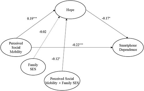 Figure 2 Moderated mediation model.