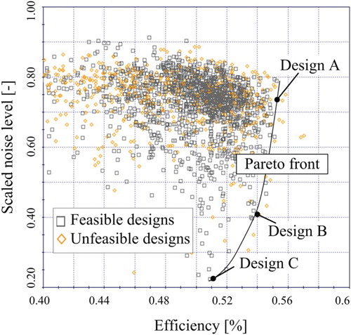 Figure 23. Pareto front obtained by multi-objective optimization for maximum efficiency and minimal noise.