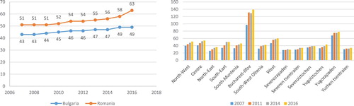 Figure 1. National and regional (NUTS2) Gross Domestic Product (PPS) evolution (EU-28 = 100).Source: Authors’ compilation using Eurostat data.