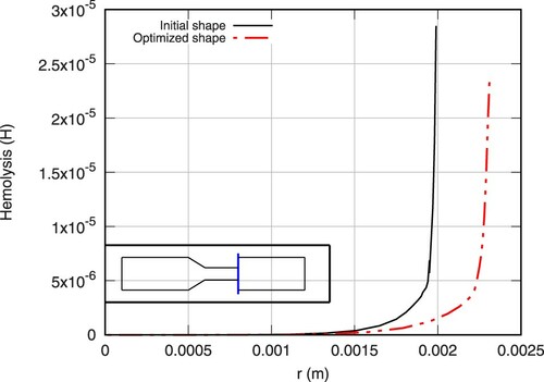 Figure 20. Hemolysis cross-sectional profiles for initial (continuous line) and optimized (continuous-dashed line) shape at Z = 0.142 m, corresponding to the final nodes before the sudden expansion of the initial shape.