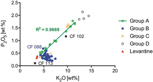 Figure 12. P2O5 and K2O divide the assemblage from the Forum of Caesar and identify the glass; the two elements show no positive correlation according to which potash has been added in its pure form, probably as tartar. Layout: N. Schibille.