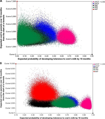 Figure 3 (A) Distribution of expected costs to parents over 18 months from starting a formula and expected probability of developing tolerance to cow’s milk by 18 months among IgE-mediated allergic infants, generated by 100,000 iterations of the model. (B) Distribution of expected costs to parents over 18 months from starting a formula and expected probability of developing tolerance to cow’s milk by 18 months among non-IgE-mediated allergic infants, generated by 100,000 iterations of the model.