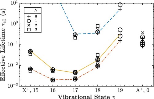 Figure 5. Effective lifetimes of the weakly bound states of H2+. A line is drawn connecting states with N = 0; dashed blue line for 77 K, solid orange line for 293 K and dash-dotted red line for 400 K.