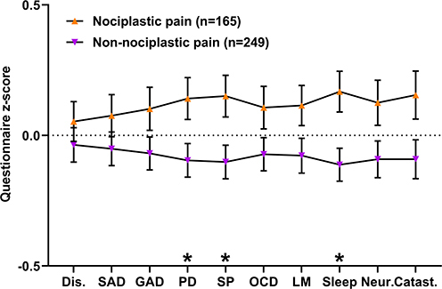 Figure 4 Psychosocial characteristics in children and adolescents seen at an interdisciplinary center for complex pain. Individual questionnaire scores were transformed and presented as z-scores. Higher z-scores represent higher scores for the questionnaire completed. The questionnaire z-score plot for each individual patient was grouped according to the identification of nociplastic pain affecting the patient. Data points = mean ± SEM. *Indicates a significant difference p<0.05 in questionnaire z-score between patients with or without nociplastic pain.