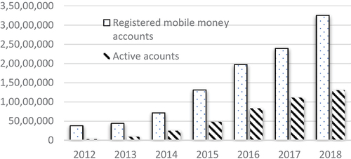 Figure 1. Registered (cumulative) and active mobile accounts.Source: Bank of Ghana