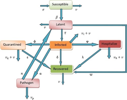 Figure 1. Flow diagram of the COVID-19 Model (Equation1(1) {0cDtγ[S]=σ−βSN(I+θL)−υS−πSP,0cDtγ[L]=βSN(I+θL)−(υ+ϖ+τ)L+πSP,0cDtγ[I]=τL−(υ+δ+υi+φ+α+ϕ)I,0cDtγ[Iq]=ϕI−(υ+ϵ+υq)Iq,0cDtγ[Ih]=φI−(υ+λ+υh)Ih,0cDtγ[R]=δI+ϖL+λIh+ϵIq−υR,0cDtγ[P]=αI−υpP,(1) ).