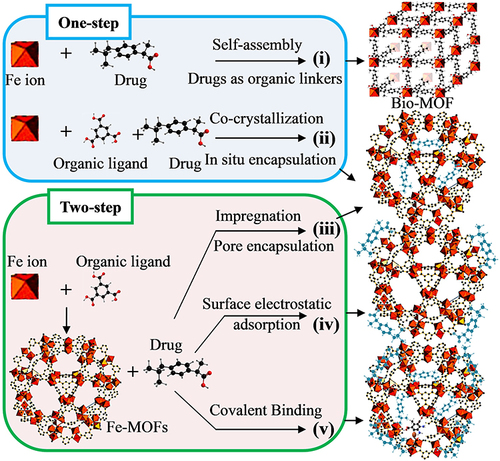 Figure 5 Different strategies for incorporating biomedical related reagents into Fe-MOFs nanomaterials.