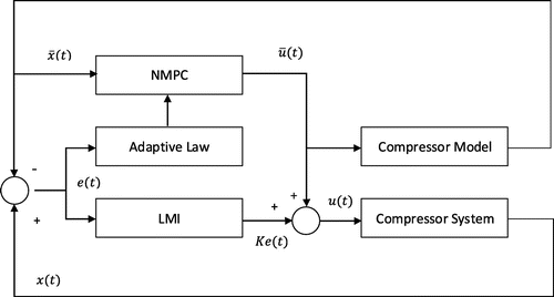 Figure 2. Control system block diagram.