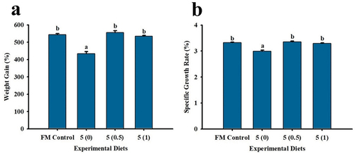 Figure 1. Weight gain (a) and specific growth rate (b) of P. monodon fed with low fish meal diets supplemented with squid by-product hydrolysate for 8 weeks. Values are mean ± SEM. Different superscript letters indicate significant differences among treatments.
