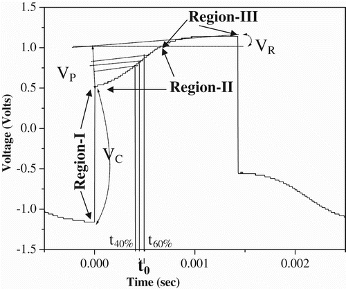 Figure 3. Shape of the waveform obtained after integration of the input signal from the external capacitor.