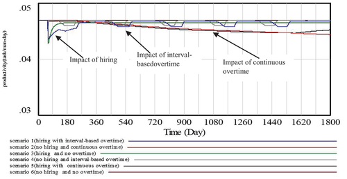 Figure 12. Impact of hiring and overtime on productivity.