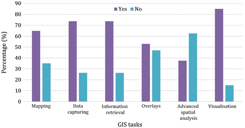 Figure 1. Percentage of GIS usage according to tasks in Ekurhuleni municipality.