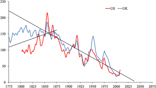 Fig. 5 Historical price index of wheat in the US and UK (1901-05 = 100) Source: Data from Koning and van Ittersum [Citation76].