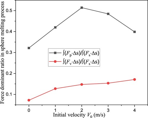 Figure 11. Total force proportion evolution under different initial velocities.