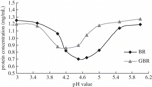 Figure 7 Relationship between pH value and the protein concentration.