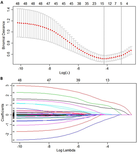 Figure 1 (A) The predictive factors selection using LASSO binary logistic regression. Two dotted vertical lines mark the optimal values by minimum criteria and 1-s.e. criteria. Five variables were selected by LASSO binary logistic regression including glucose, serum creatinine, cystatin C, serum uric acid and fresh frozen plasma transfusion. (B) LASSO coefficient profiles of 49 variables.
