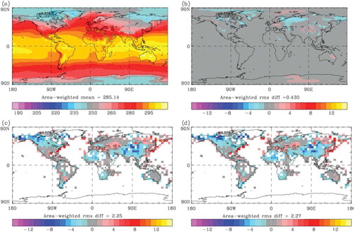 Fig. 8 Ten-year mean 1.5 m temperature (K), winter months December, January and February: (a) MetUM-FLake mean temperature; (b) MetUM-FLake minus MetUM control; (c) MetUM control minus climatology from CRUTEM3 (Brohan et al., Citation2006); and (d) MetUM-FLake minus climatology from CRUTEM3.