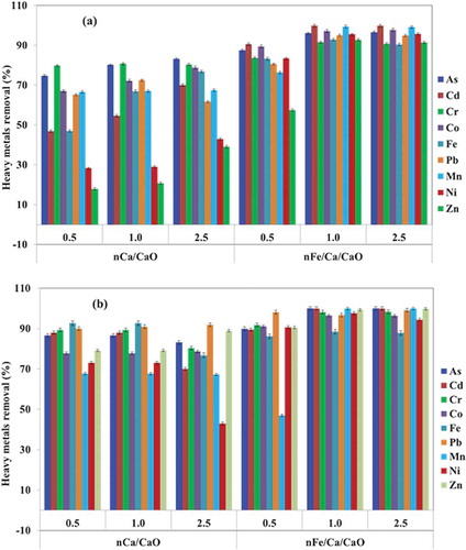 Figure 4. The effects of nCa/CaO and nFe/Ca/CaO dosage (0.5, 1.0, and 2.5 g L−1) on heavy metal removal from (a) MSWIL and (b) MSWLL.