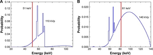 Figure 2 Incident X-ray source spectra for pinhole K-shell XRF imaging for (A) gadolinium and (B) gold.Abbreviation: XRF, X-ray fluorescence.