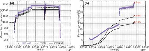 Figure 8. The BISON predictions vs. Risø-3 AN3 measurements for (a) fuel centerline temperature, and (b) fission gas release using the ‘prior’ and ‘present’ options (Grey shaded areas represent a ±5% change around the experimental data.). At EOL, the predicted fission gas release is 26.8% with the ‘prior’ option and 21.0% with the ‘present’ option. Meanwhile, the measured value is 38.3%.