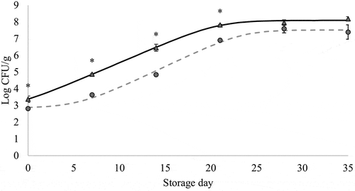 Figure 1. Changes in lactic acid bacteria counts (mean values, n = 3, and standard error: vertical bars) in chicken breast previously immersed in water or hop aqueous extract, ConB (▲) and HopB (●) treatments, respectively (18 h, 2°C), during refrigerated storage (2°C) under vacuum. CFU: Colony forming units. *: significant difference between treatments within each storage time (p < 0.05; Student's t-test). Growth curves were modeled using the DMFit Web Edition (Baranyi & Roberts, Citation1994); lag time and maximum growth rate were 0.71 h and 0.24 Log CFU/(g x h) (R2 = 0.997) for ConB, and 5.55 and 0.26 (R2 = 0.984) for HopB.Figura 1. Cambios en los recuentos de bacterias ácido-lácticas (valores promedio, n = 3, y error estándar: barras verticales) en pechuga de pollo refrigerada (2°C) a vacío, que fue previamente sumergida en agua o en un extracto acuoso de lúpulo, tratamientos ConB (▲) y HopB (●), respectivamente (18 h, 2°C). CFU: Unidades formadoras de colonias. *: diferencia significativa entre tratamientos para cada día de almacenamiento (p < 0.05; Student's t-test). Las curvas de crecimiento fueron modeladas usando el software DMFit Web Edition (Baranyi & Roberts, Citation1994); la fase de latencia y la velocidad máxima de crecimiento fueron 0.71 h y 0.24 Log CFU/(g x h) (R2 = 0.997) para ConB, y 5.55 y 0.26 (R2 = 0.984) para HopB