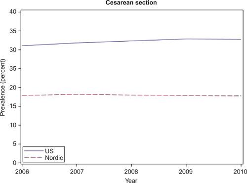Figure S3 Prevalence of cesarean section of females who gave birth in the US and the Nordic countries between 2006 and 2010.